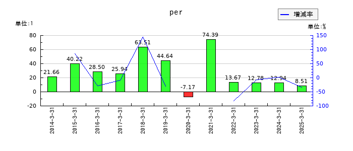 バナーズのperの推移