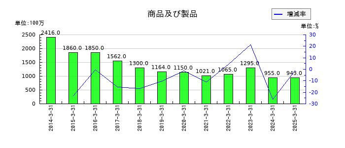 アプライドの商品及び製品の推移