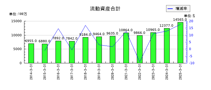 アプライドの流動資産合計の推移
