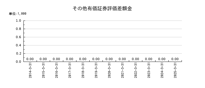 アプライドのその他有価証券評価差額金の推移