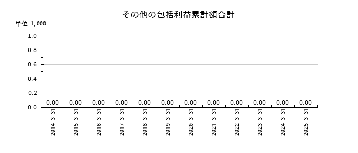 アプライドのその他の包括利益累計額合計の推移
