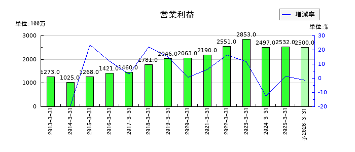 ラサ商事の通期の営業利益推移