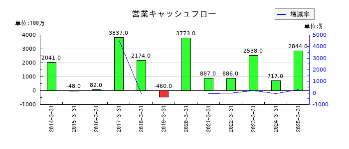 ラサ商事の営業キャッシュフロー推移