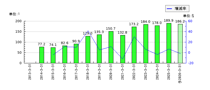 ラサ商事のEPS(一株当たりの利益)推移