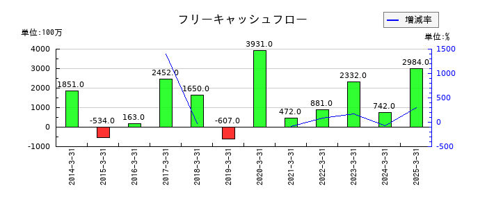 ラサ商事のフリーキャッシュフロー推移