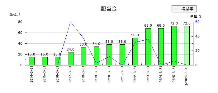 ラサ商事の年間配当金推移