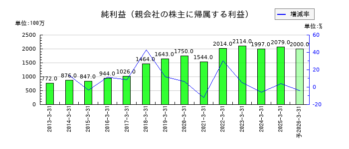 ラサ商事の通期の純利益推移