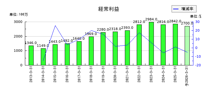 ラサ商事の通期の経常利益推移
