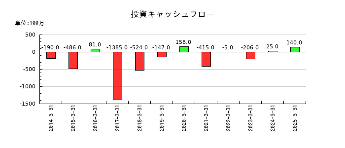 ラサ商事の投資キャッシュフロー推移