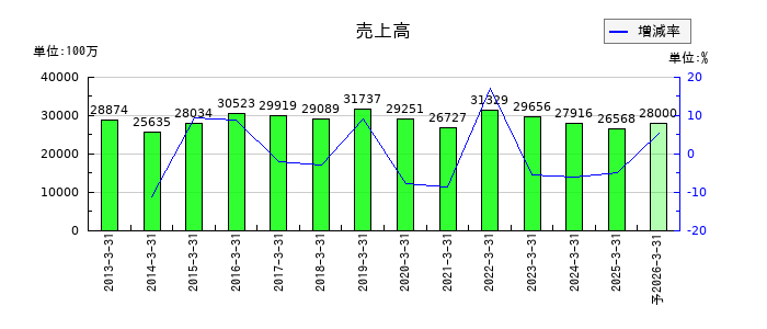 ラサ商事の通期の売上高推移