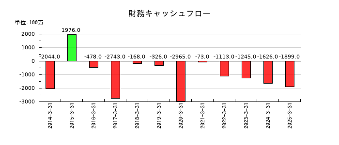 ラサ商事の財務キャッシュフロー推移