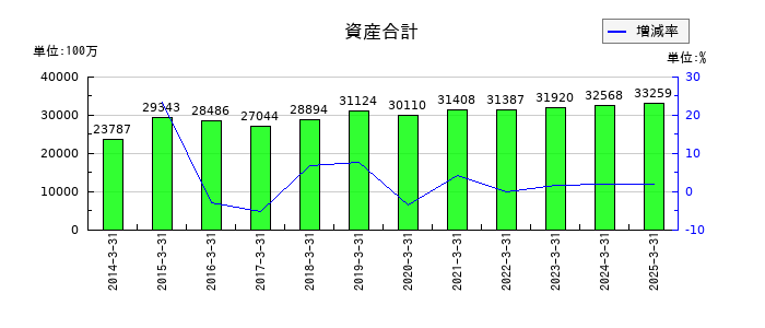 ラサ商事の資産合計の推移