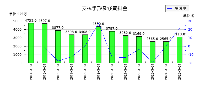 ラサ商事の支払手形及び買掛金の推移
