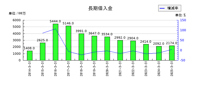 ラサ商事の長期借入金の推移