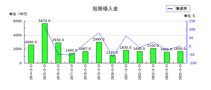 ラサ商事の短期借入金の推移