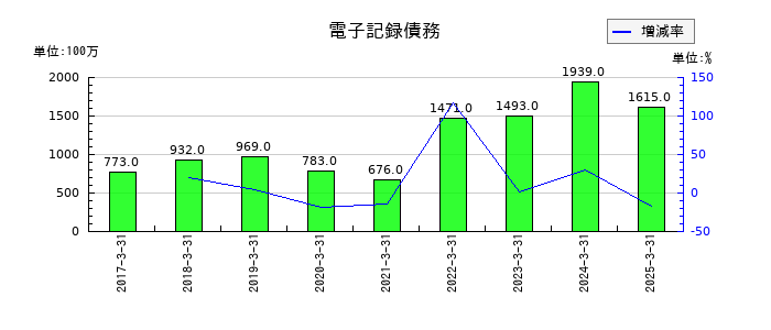 ラサ商事の電子記録債務の推移
