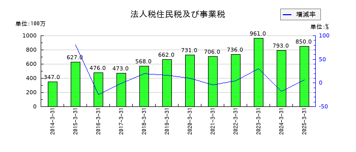 ラサ商事の法人税住民税及び事業税の推移