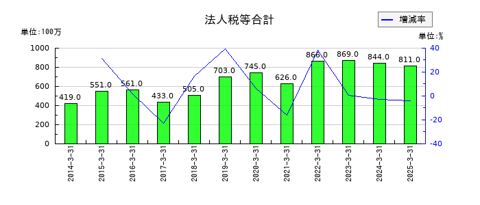 ラサ商事の法人税等合計の推移