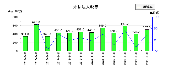 ラサ商事の賞与引当金の推移