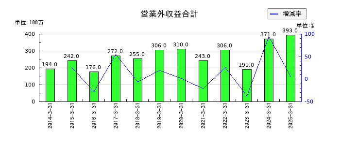 ラサ商事の繰延税金負債の推移