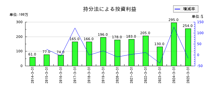ラサ商事の繰延税金負債の推移
