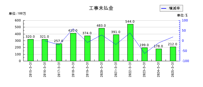 ラサ商事の工事未払金の推移