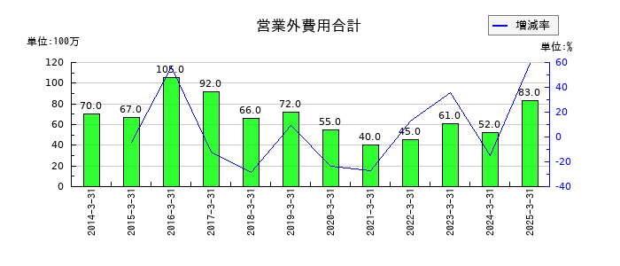 ラサ商事の営業外費用合計の推移