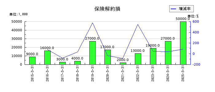 ラサ商事の保険解約損の推移