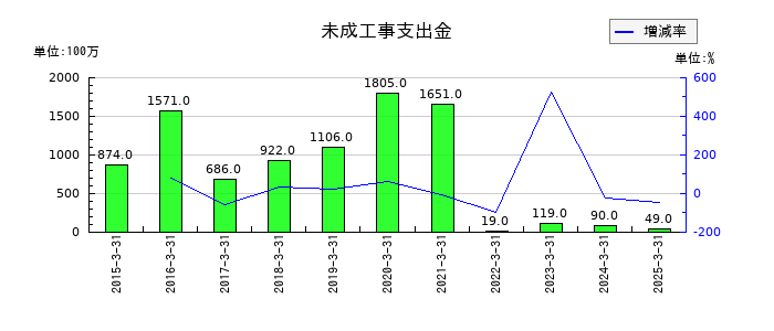 ラサ商事の未成工事支出金の推移