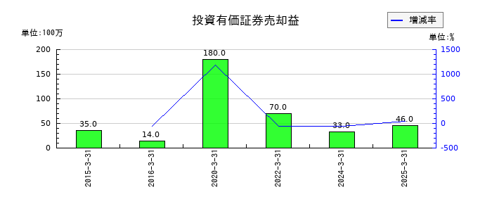 ラサ商事の受取利息及び配当金の推移