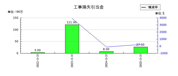 ラサ商事の工事損失引当金の推移