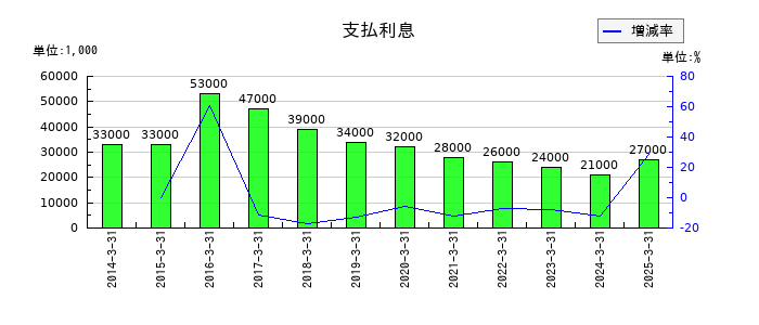 ラサ商事の原材料及び貯蔵品の推移
