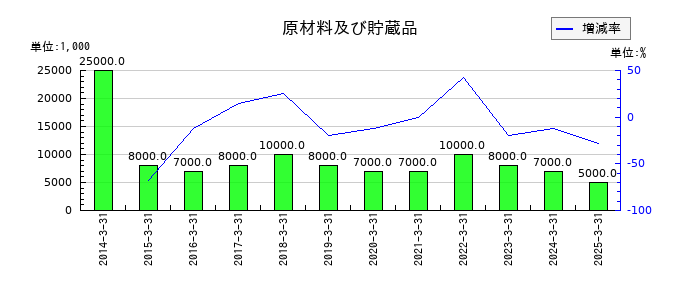 ラサ商事の固定資産売却損の推移