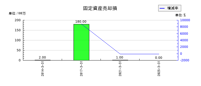ラサ商事の固定資産売却益の推移