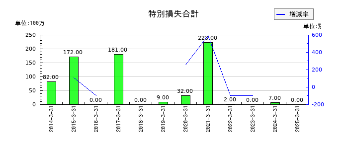 ラサ商事の法人税等調整額の推移