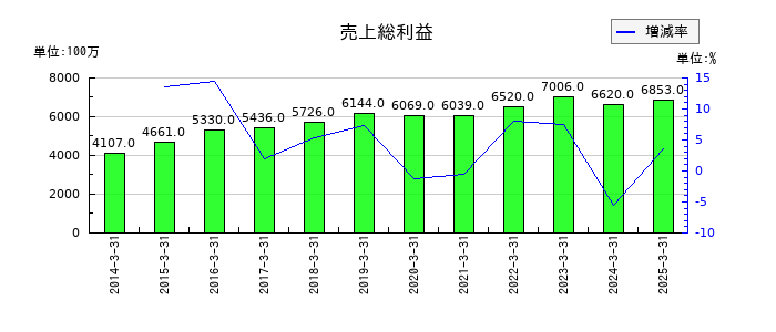 ラサ商事の売上総利益の推移