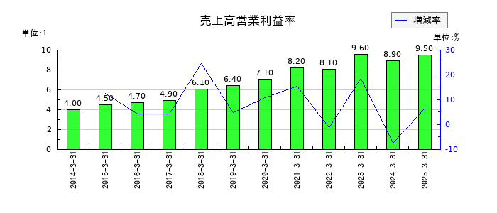 ラサ商事の売上高営業利益率の推移