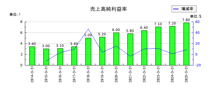 ラサ商事の売上高純利益率の推移