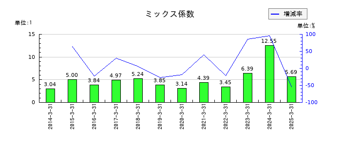ラサ商事のミックス係数の推移