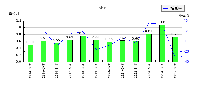 ラサ商事のpbrの推移