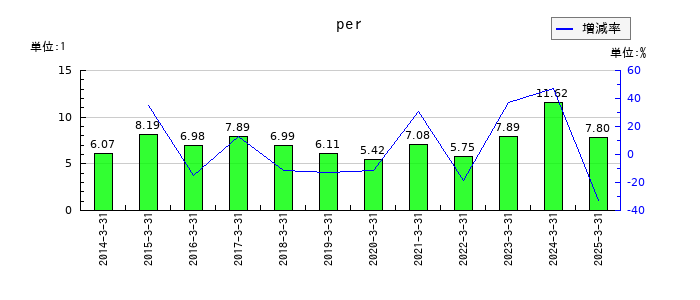 ラサ商事のperの推移