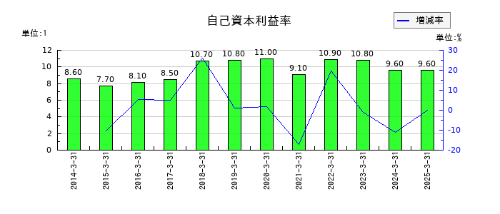 ラサ商事の自己資本利益率の推移
