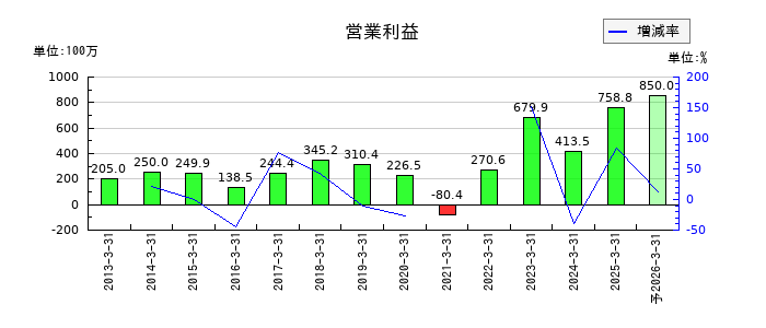 クリエイトの通期の営業利益推移