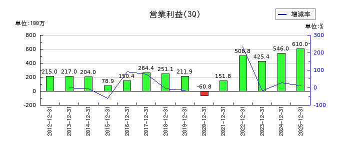 クリエイトの第3四半期の営業利益推移