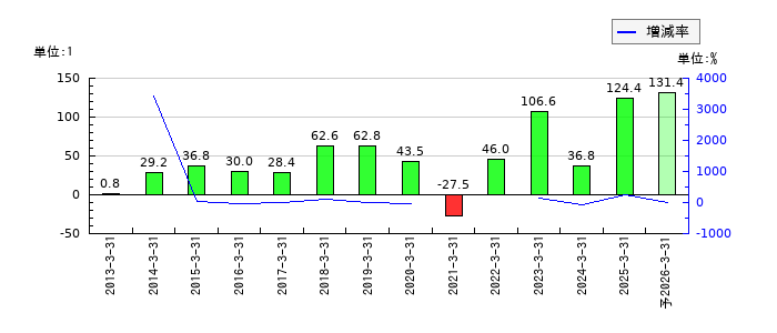 クリエイトのEPS(一株当たりの利益)推移