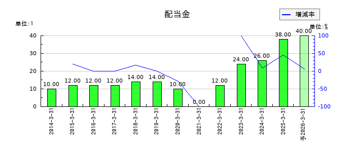 クリエイトの年間配当金推移