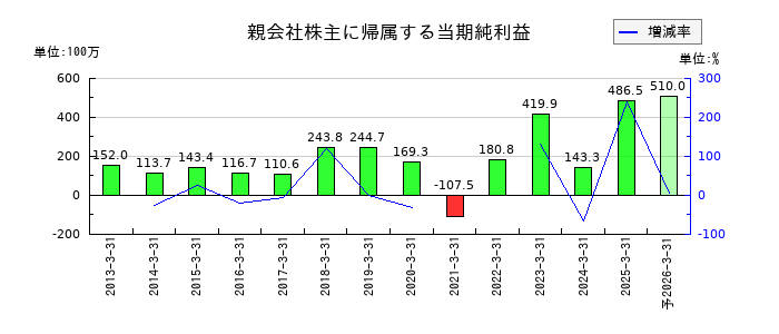 クリエイトの通期の純利益推移