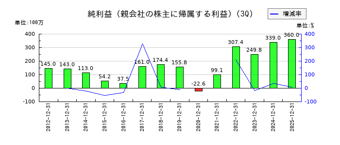 クリエイトの第3四半期の純利益推移
