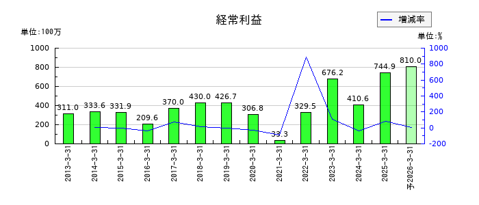 クリエイトの通期の経常利益推移