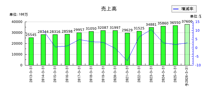 クリエイトの通期の売上高推移